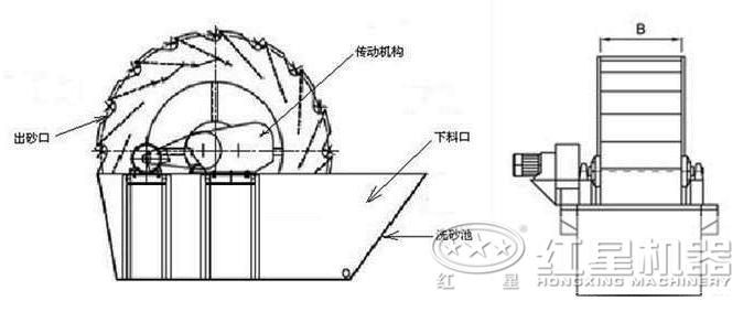 螺旋洗砂機PK輪斗洗砂機