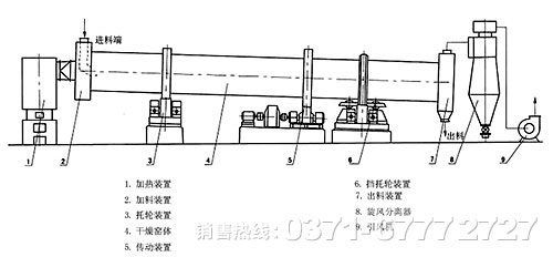 鐵礦烘干機(jī)工作原理