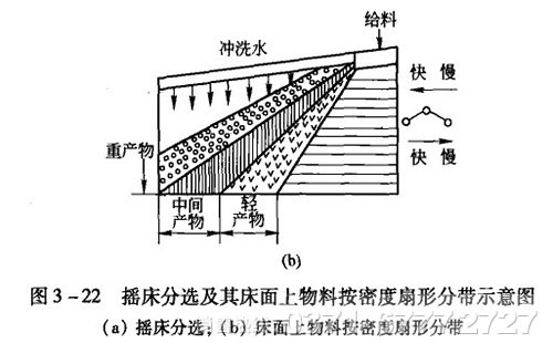 搖床工作原理|選礦搖床種類(lèi)|搖床型號(hào)