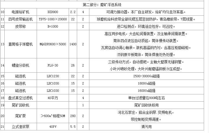 鐵礦選礦設(shè)備配置圖