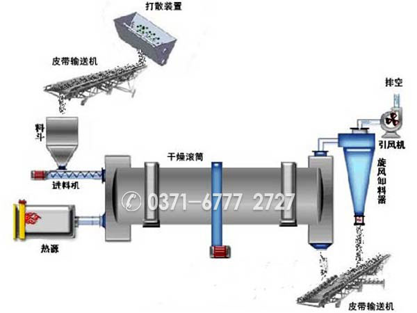 綜合效益高的石油焦烘干機(jī)哪里賣