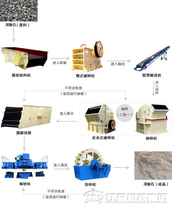 制砂生產(chǎn)線流程