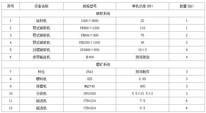 磁鐵礦選礦設(shè)備配置