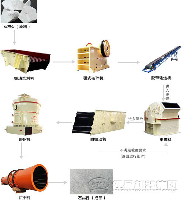 石灰石磨粉生產(chǎn)線