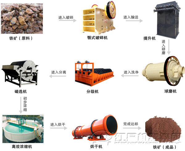鐵礦石選鐵全套設(shè)備，鐵礦石選鐵工藝流程