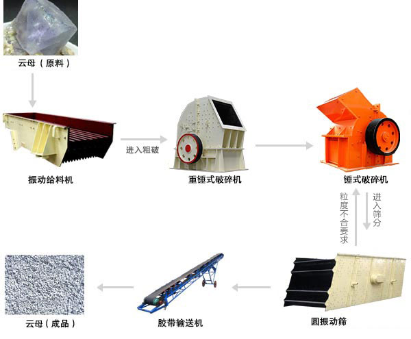 云母破碎生產(chǎn)線工藝流程