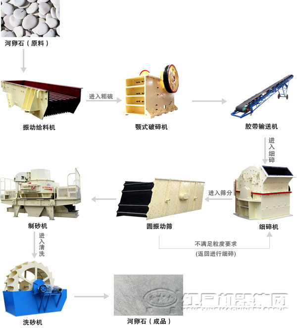 河卵石制砂工藝