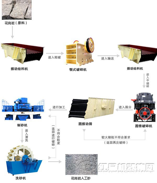 花崗巖破碎生產(chǎn)線