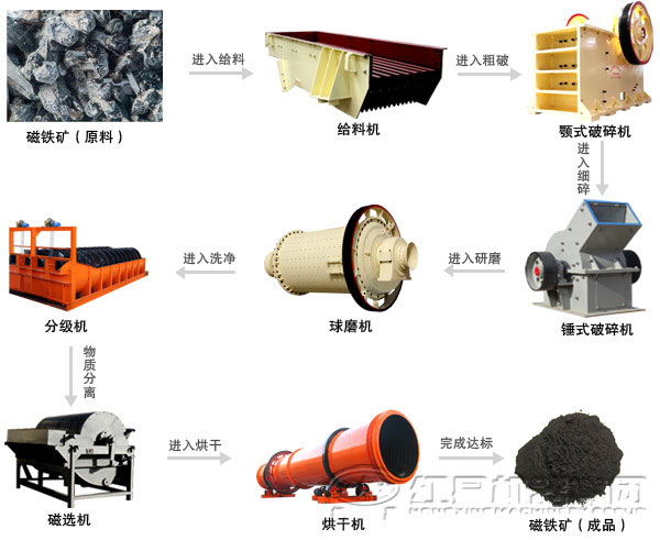 磁鐵礦選礦流程