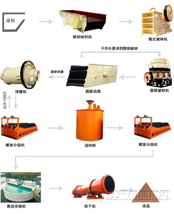 時產(chǎn)300噸錳礦選礦生產(chǎn)線案例