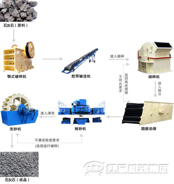 石灰石骨料生產(chǎn)線
