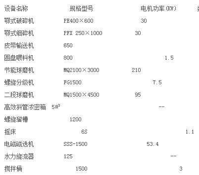 褐鐵礦選礦設(shè)備配置表