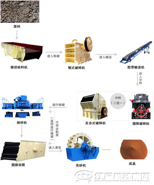 粘土制砂生產(chǎn)線流程