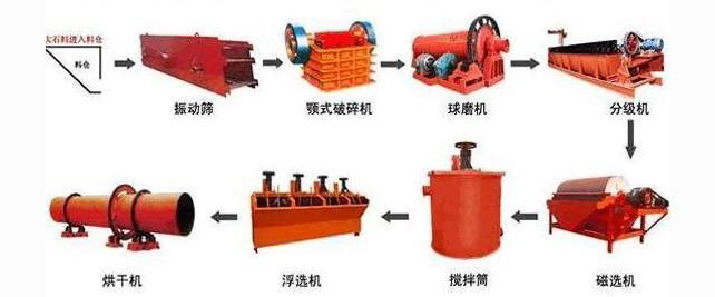 石英砂選礦工藝流程