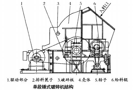 單段破碎機工作原理