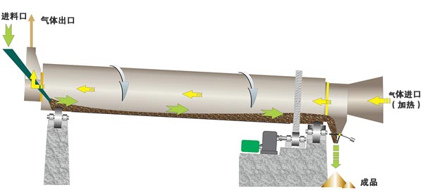 有機(jī)肥烘干機(jī)原理圖