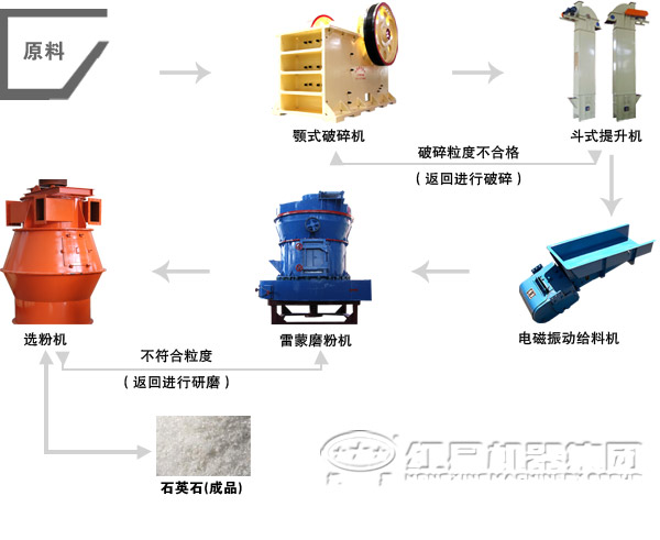 石英石磨粉生產(chǎn)線