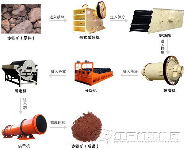 鐵礦石選礦方法—預(yù)處理、選別、選后處理