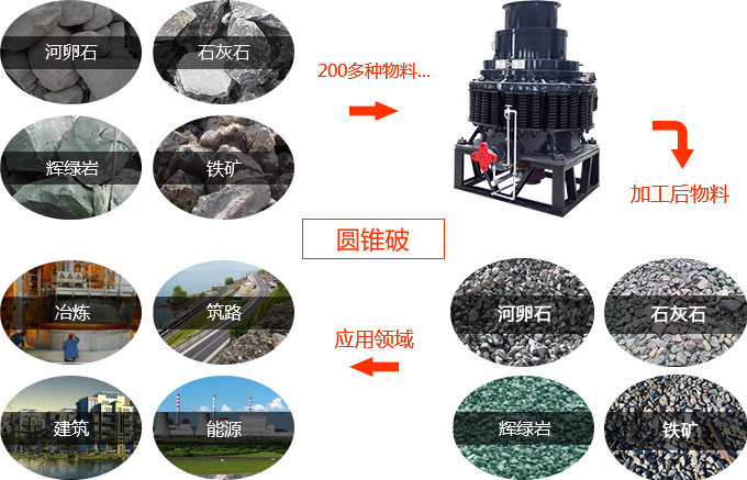 彈簧圓錐破應用領(lǐng)域