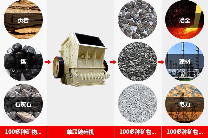 煤矸石單段破碎機(jī)用途