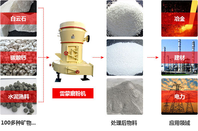 磨粉機應(yīng)用