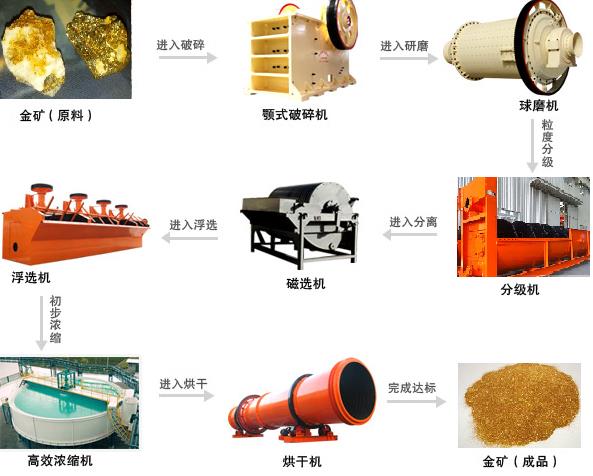 金礦工藝流程