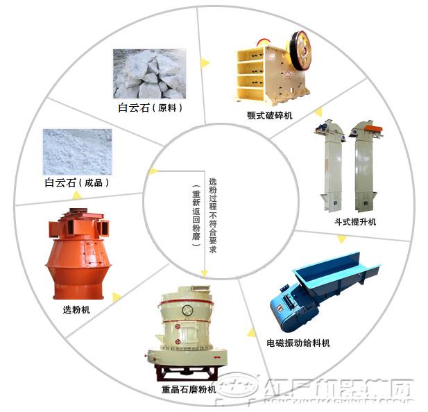 白云石磨粉工藝流程