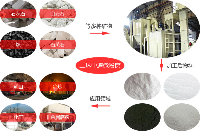 三環(huán)中速微粉磨用途