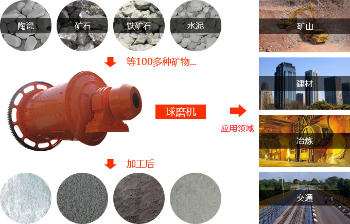 格子型球磨機用途
