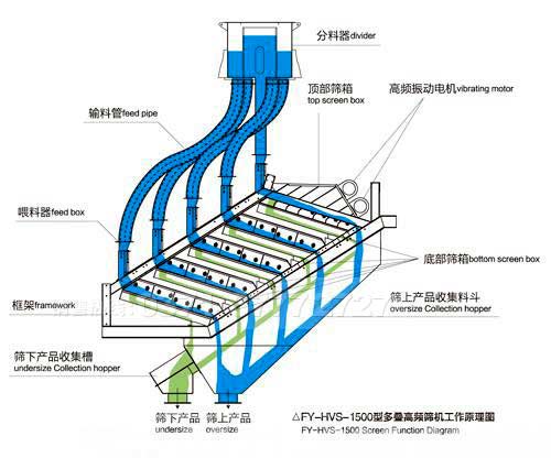 高頻振動(dòng)篩內(nèi)部結(jié)構(gòu)圖