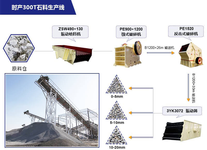 時(shí)產(chǎn)200-300噸石灰石破碎生產(chǎn)線全套配置及報(bào)價(jià)