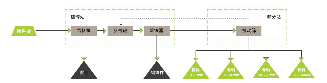 移動(dòng)破生產(chǎn)流程