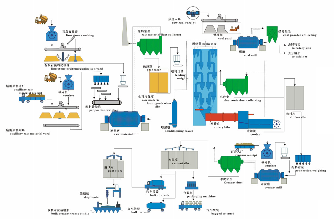 山西臨汾時產800噸水泥生產流程