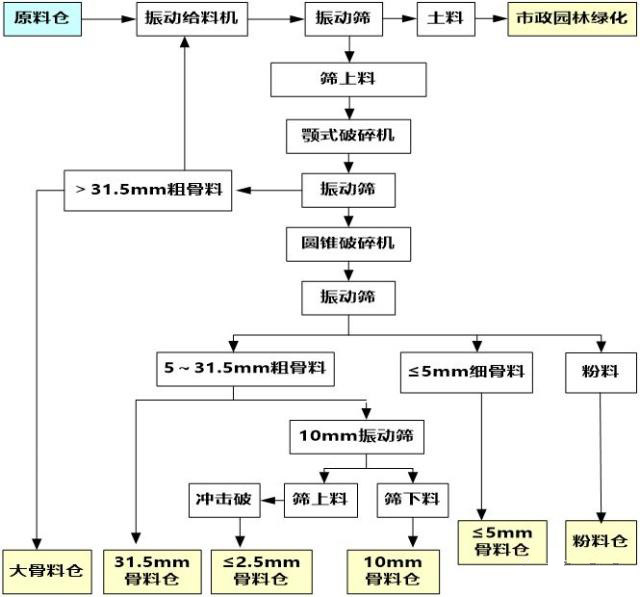 解決城市的“頭等大事”-日產(chǎn)800噸建筑垃圾再生料破碎機(jī)成“印鈔機(jī)”