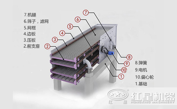 圓振動篩結(jié)構(gòu)圖