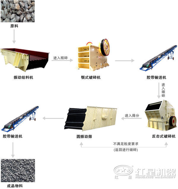 時產(chǎn)300噸的石料破碎生產(chǎn)線怎么配置