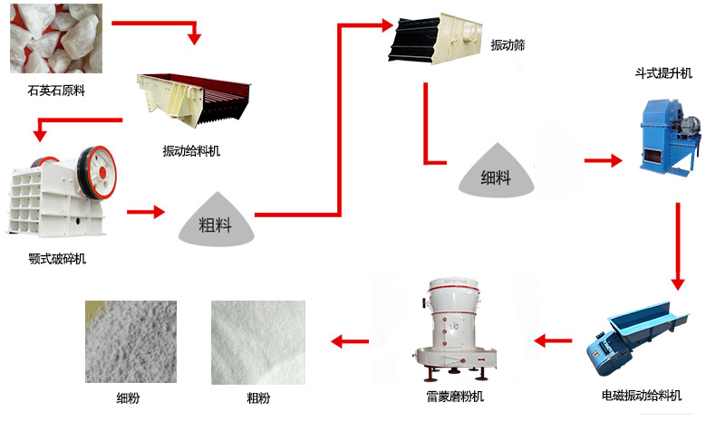 山東濟寧石英磨粉生產(chǎn)流程