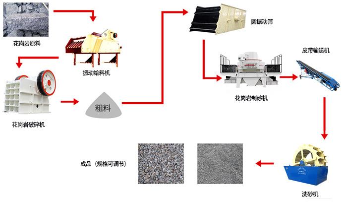 時產(chǎn)100-200噸花崗巖制沙機(jī)怎么投資更省錢？