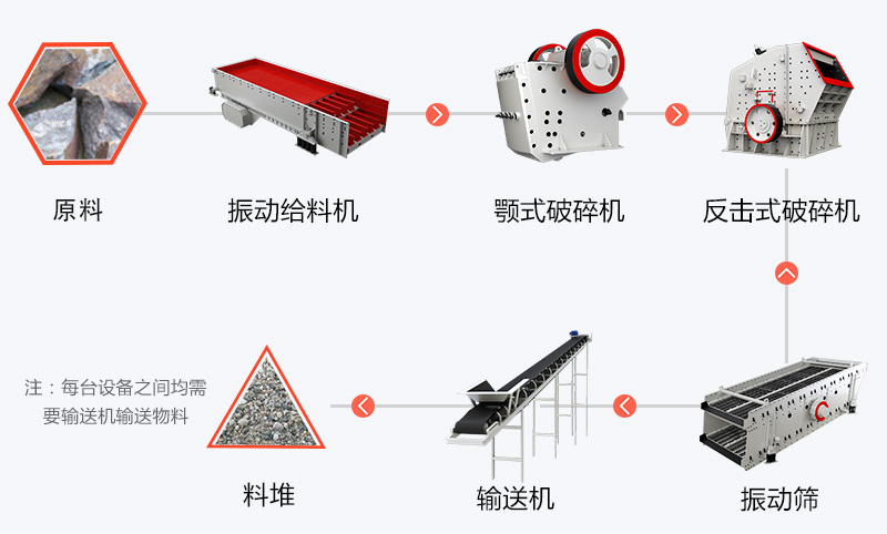 山東河卵石破碎生產(chǎn)工藝流程圖