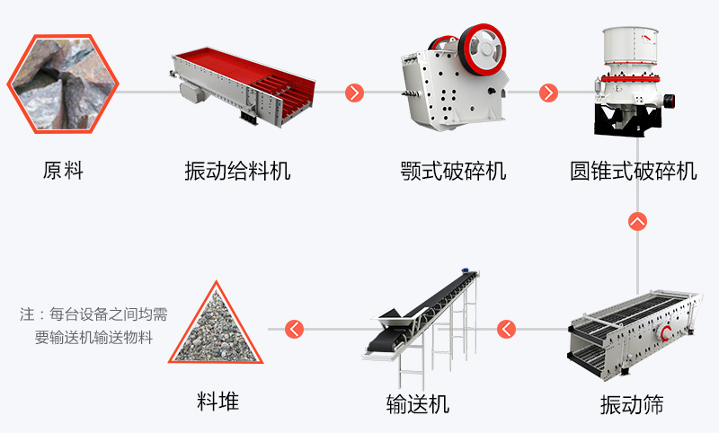 青石破碎生產(chǎn)線流程圖
