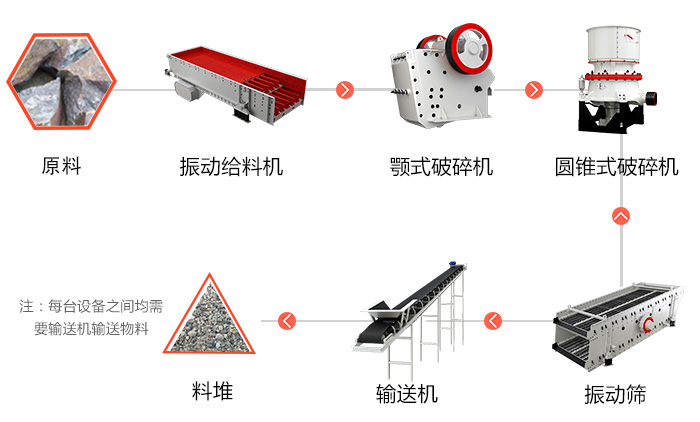 時(shí)產(chǎn)50-500噸中小型新款青石子破碎生產(chǎn)線，環(huán)保更實(shí)惠