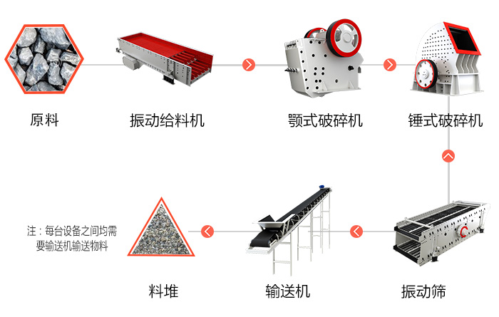 一整套石灰石破碎生產(chǎn)線包含什么設(shè)備