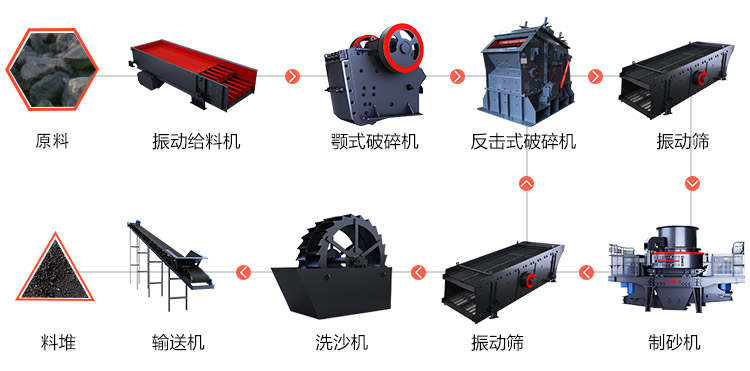 一套完整機(jī)制砂生產(chǎn)線所包含設(shè)備