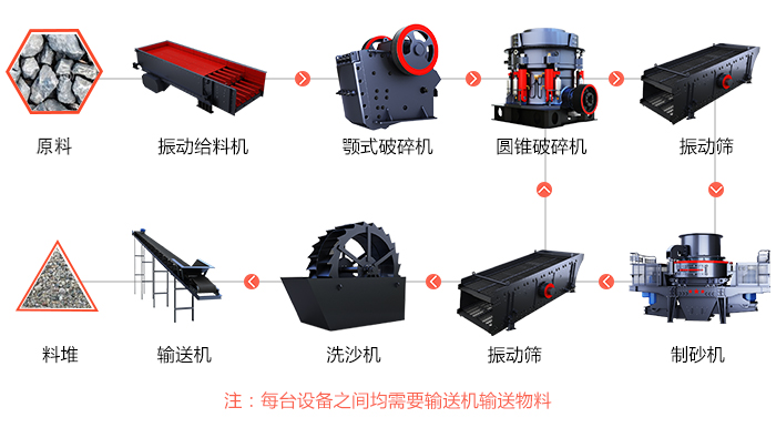 機制砂生產(chǎn)，完整的石頭制砂生產(chǎn)線設(shè)備有哪些
