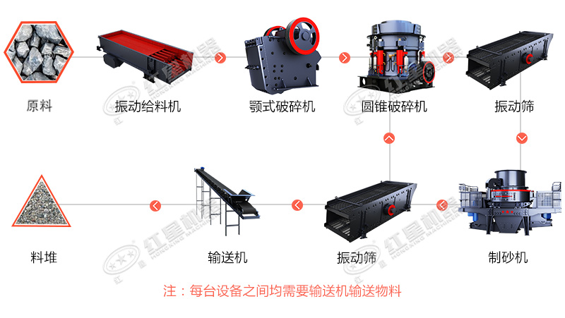 河卵石制沙生產(chǎn)線流程圖
