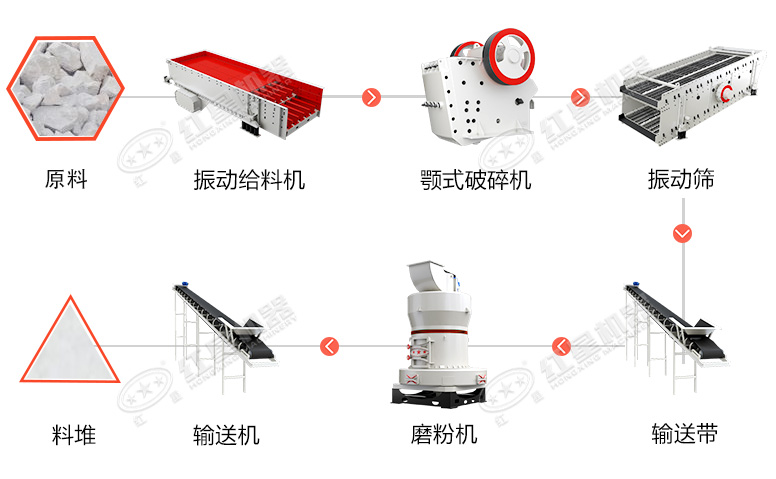 白云石磨粉機(jī)生產(chǎn)線所用設(shè)備有哪些?