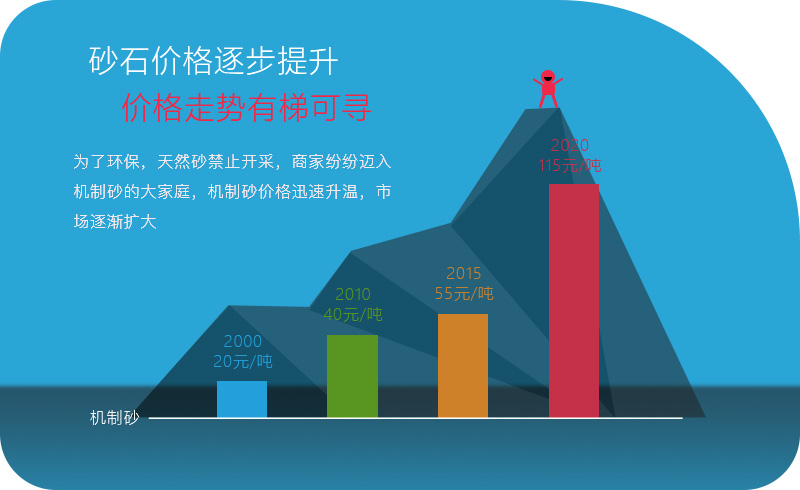 機(jī)制砂價(jià)格逐漸攀升