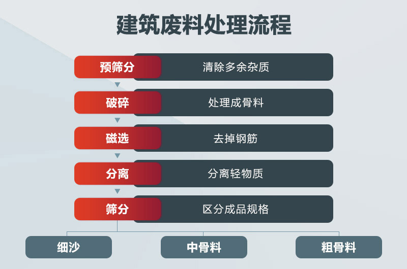建筑廢料怎么處理？建筑廢料處理設(shè)備價格及圖片