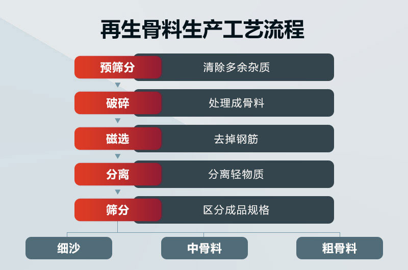 再生骨料生產(chǎn)工藝流程圖 再生骨料生產(chǎn)工藝流程圖