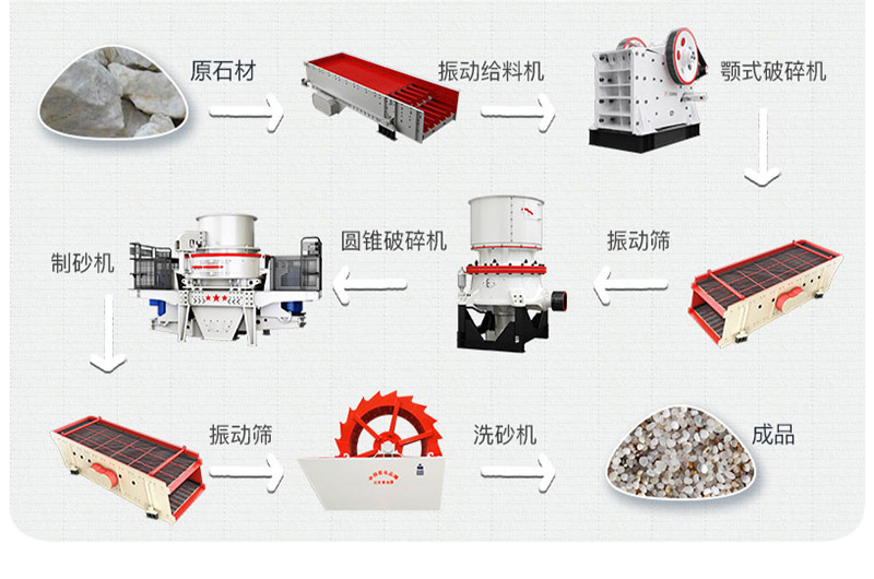 石英砂生產(chǎn)工藝流程如何？制砂設(shè)備有哪些？